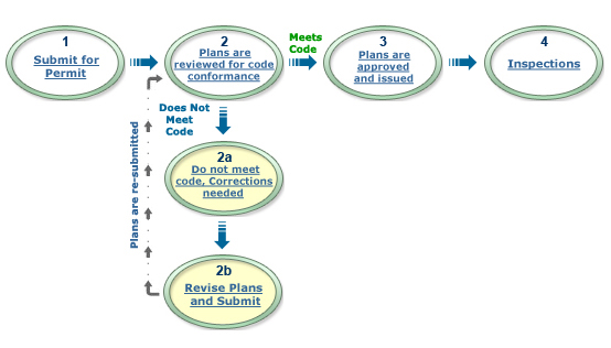 Permit Flowchart